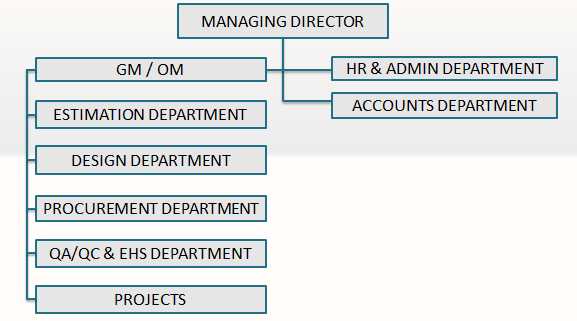 Ehs Organization Chart